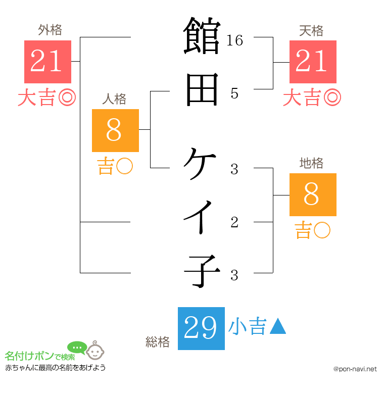 館田 ケイ子さんの姓名判断結果