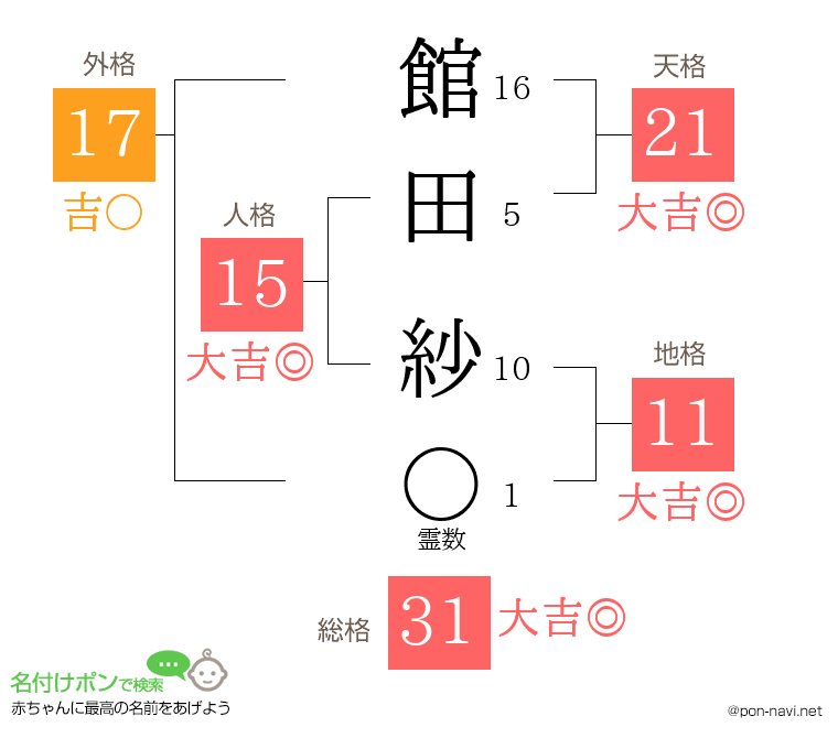 館田 紗さんの姓名判断結果