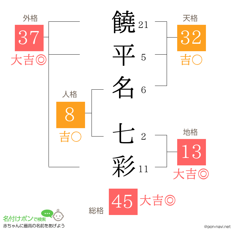 饒平名 七彩さんの姓名判断結果