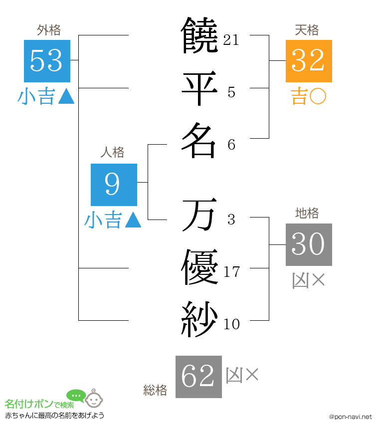 饒平名 万優紗さんの姓名判断結果
