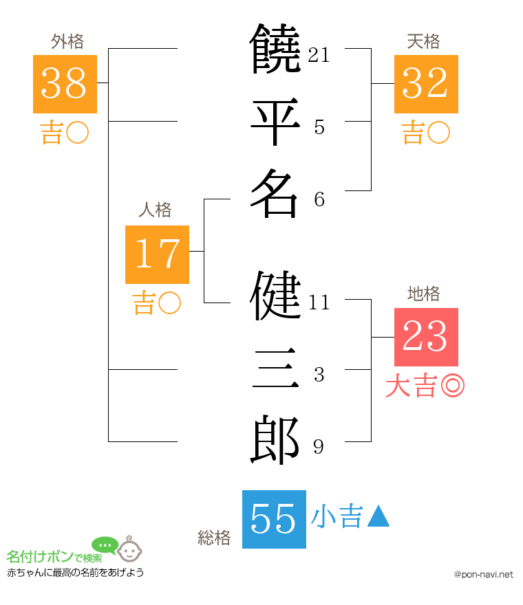 饒平名 健三郎さんの姓名判断結果