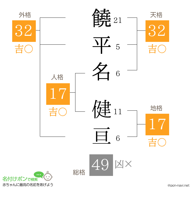 饒平名 健亘さんの姓名判断結果