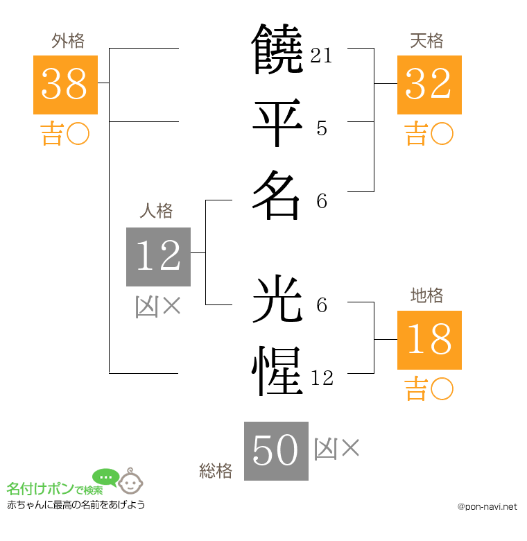 饒平名 光惺さんの姓名判断結果