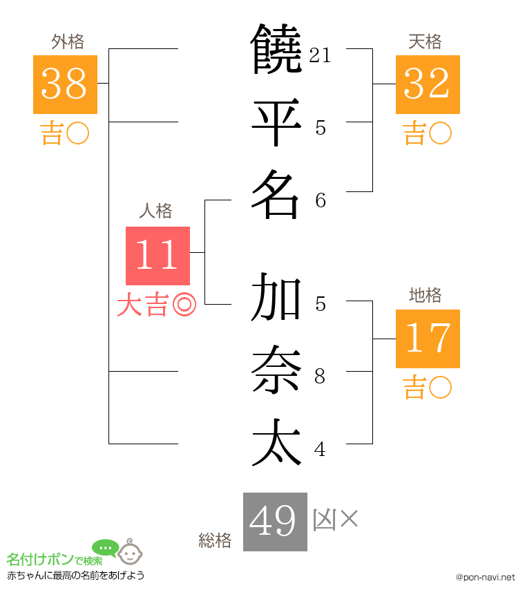 饒平名 加奈太さんの姓名判断結果
