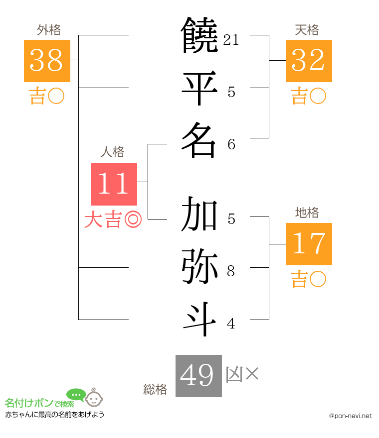 饒平名 加弥斗さんの姓名判断結果