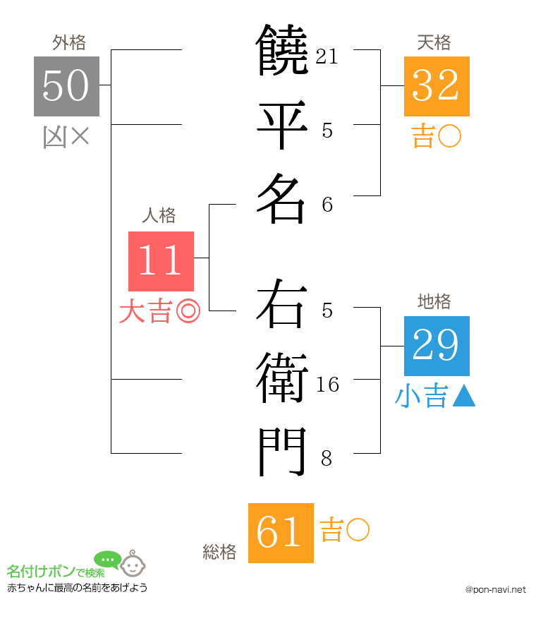 饒平名 右衛門さんの姓名判断結果