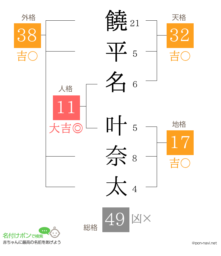 饒平名 叶奈太さんの姓名判断結果