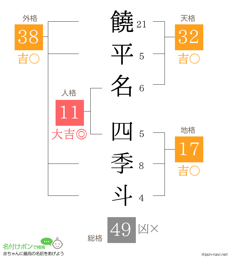 饒平名 四季斗さんの姓名判断結果