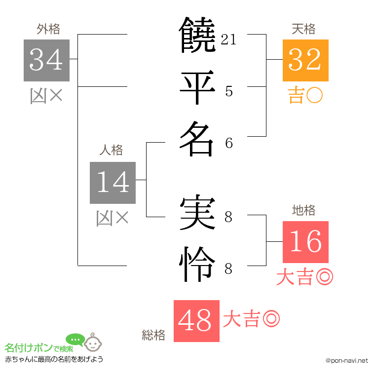 饒平名 実怜さんの姓名判断結果