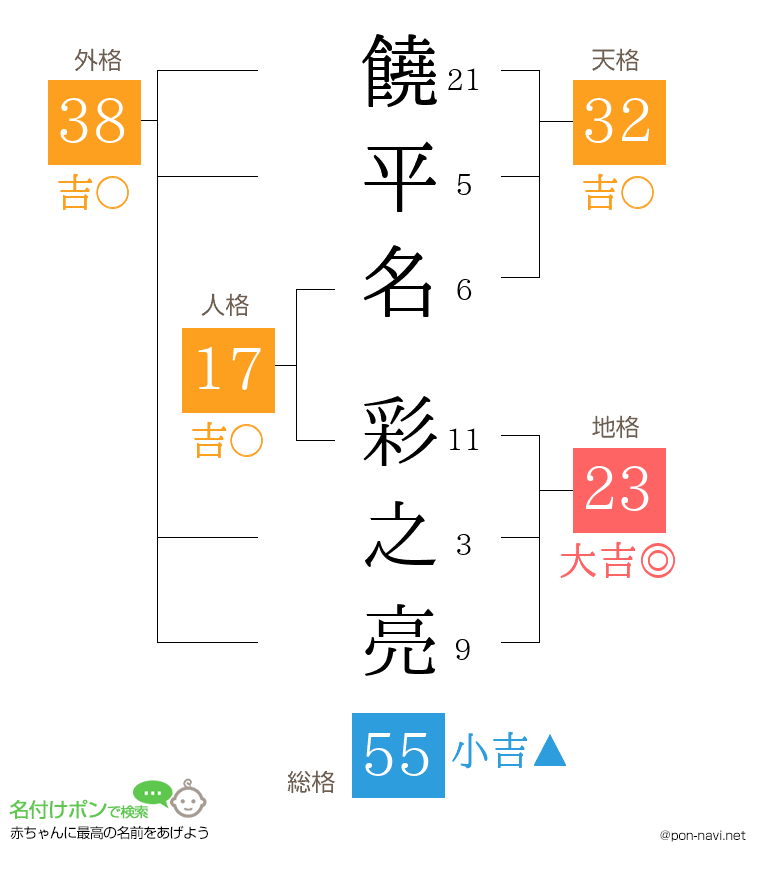 饒平名 彩之亮さんの姓名判断結果