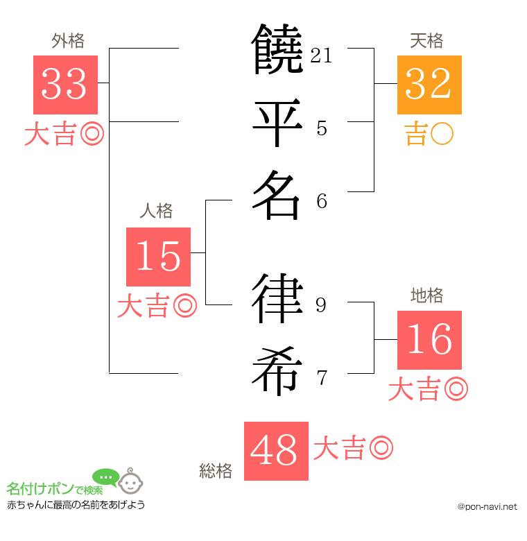 饒平名 律希さんの姓名判断結果