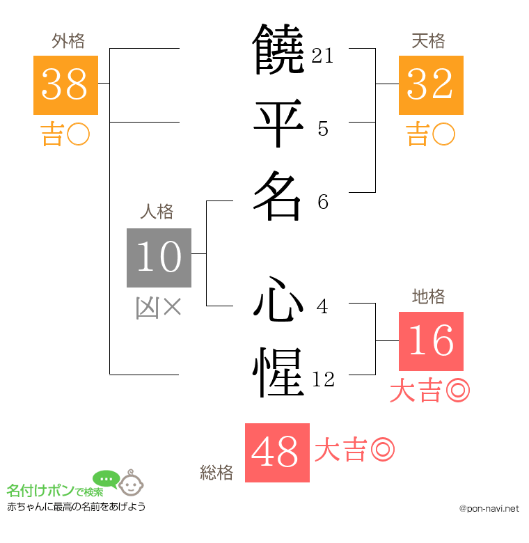 饒平名 心惺さんの姓名判断結果