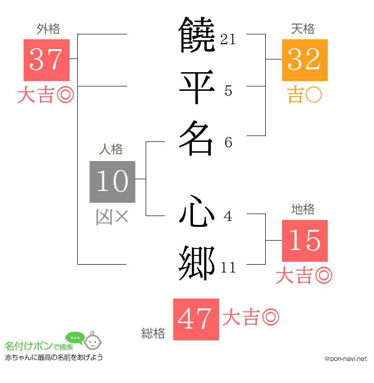 饒平名 心郷さんの姓名判断結果