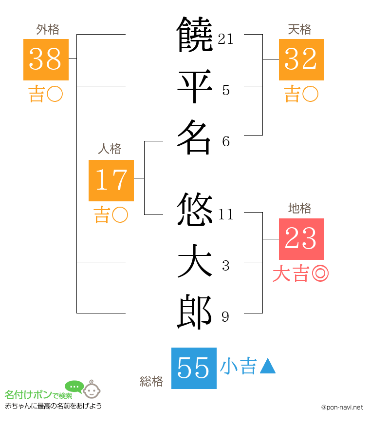 饒平名 悠大郎さんの姓名判断結果
