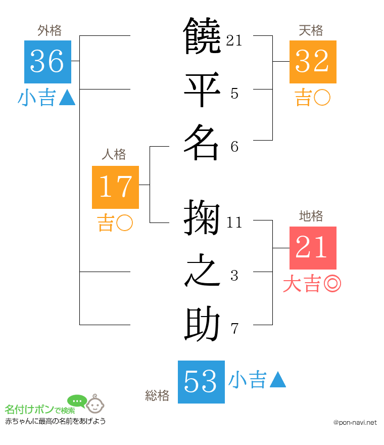 饒平名 掬之助さんの姓名判断結果