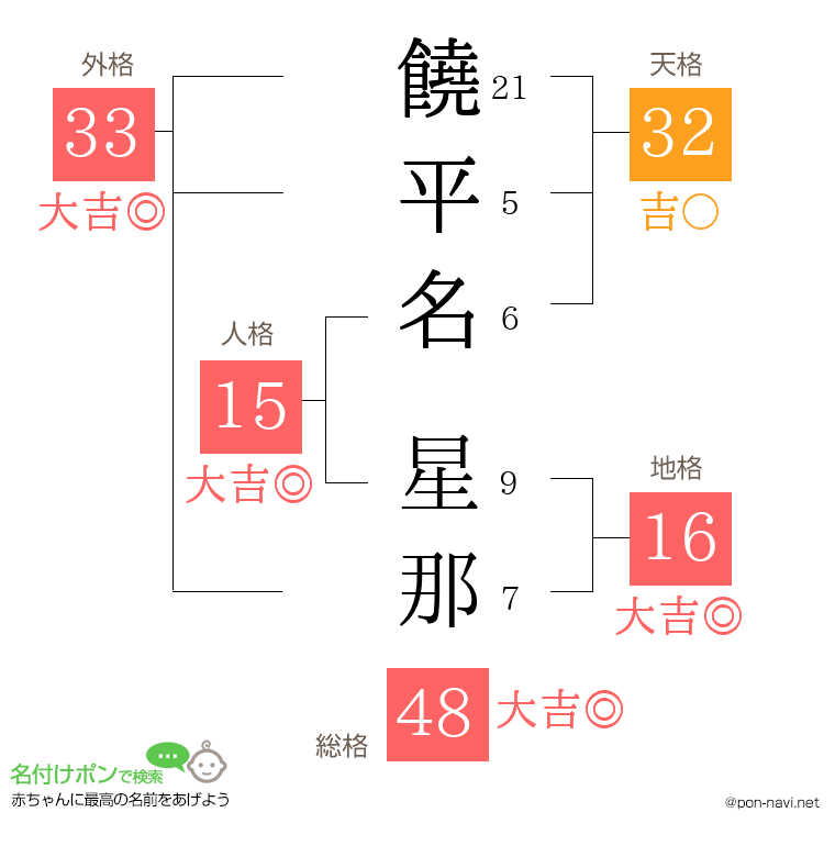 饒平名 星那さんの姓名判断結果