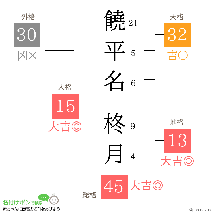 饒平名 柊月さんの姓名判断結果