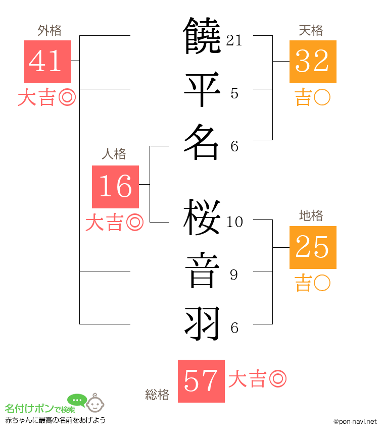 饒平名 桜音羽さんの姓名判断結果