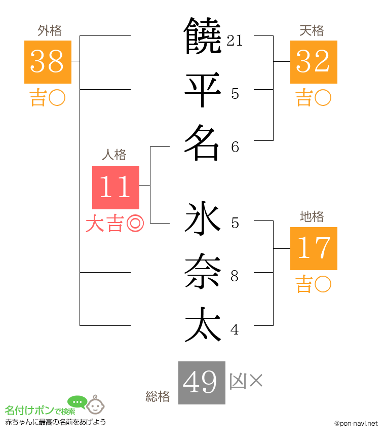 饒平名 氷奈太さんの姓名判断結果