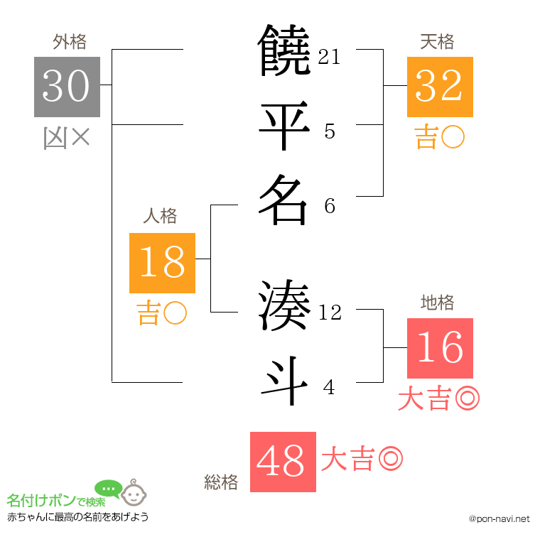 饒平名 湊斗さんの姓名判断結果