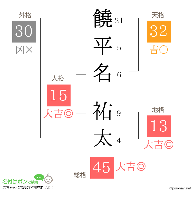 饒平名 祐太さんの姓名判断結果