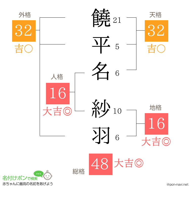 饒平名 紗羽さんの姓名判断結果