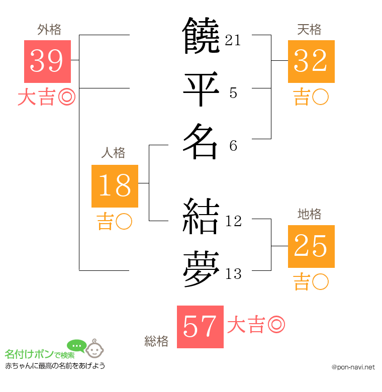 饒平名 結夢さんの姓名判断結果