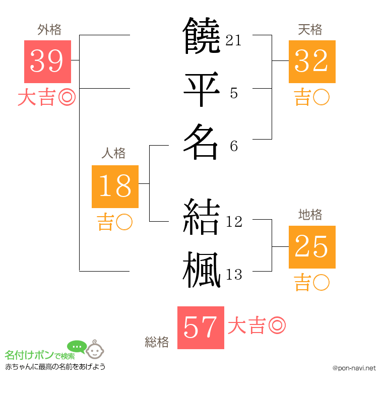 饒平名 結楓さんの姓名判断結果