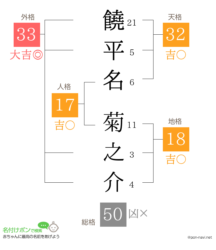 饒平名 菊之介さんの姓名判断結果