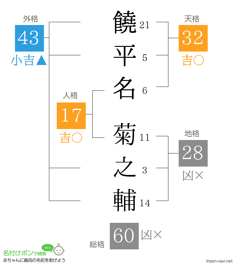 饒平名 菊之輔さんの姓名判断結果