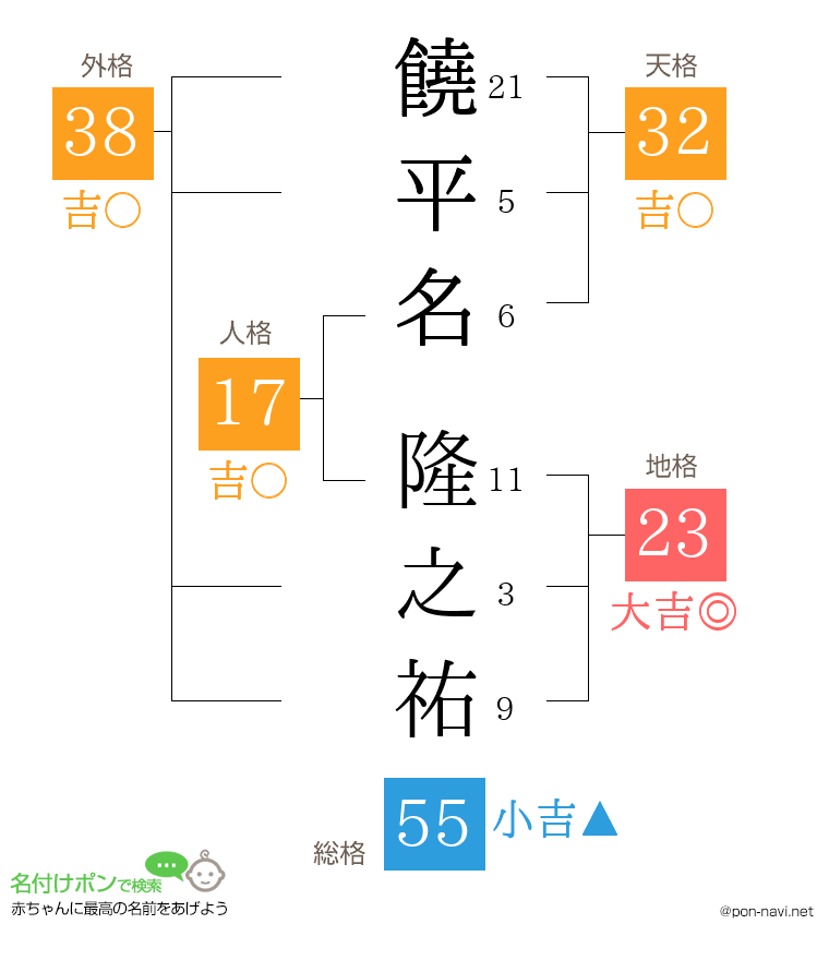 饒平名 隆之祐さんの姓名判断結果
