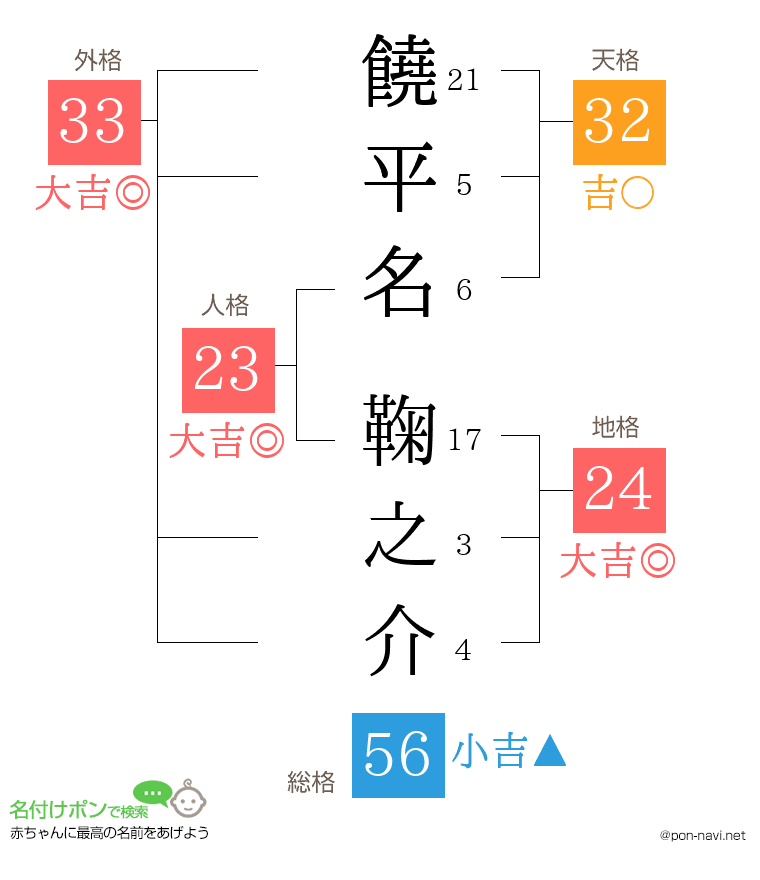 饒平名 鞠之介さんの姓名判断結果