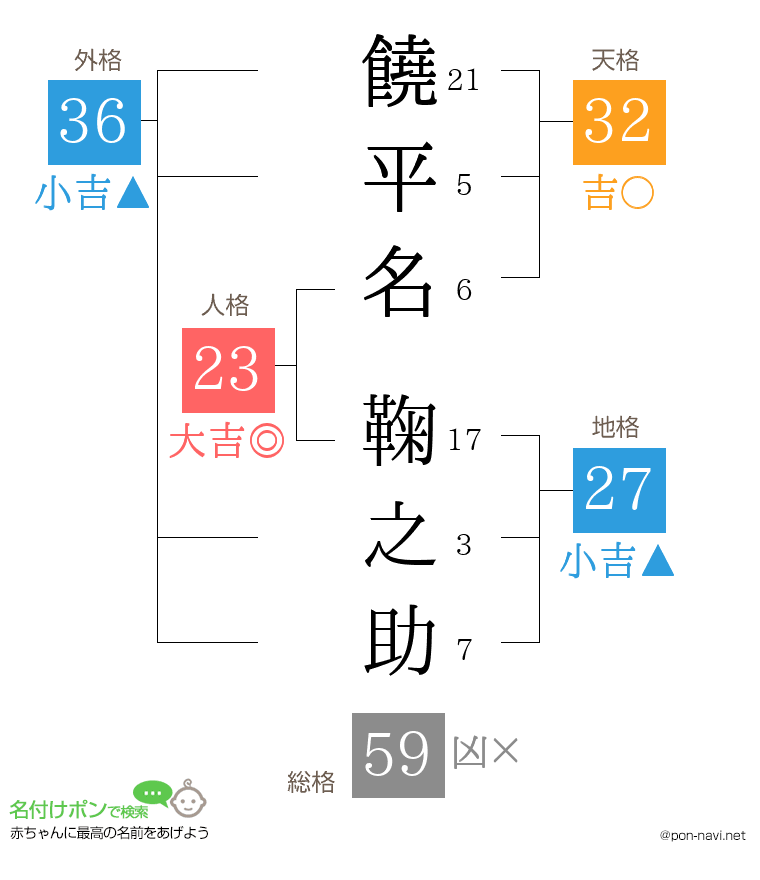 饒平名 鞠之助さんの姓名判断結果
