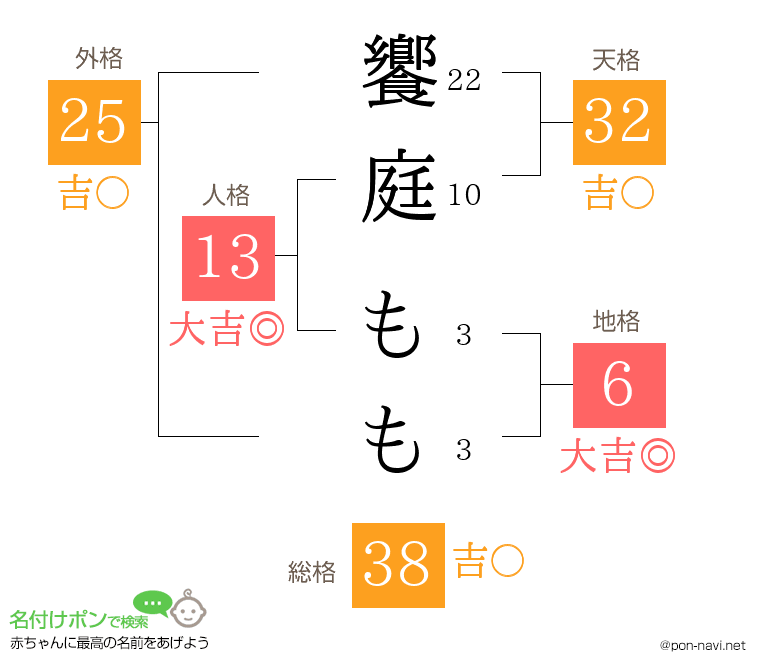饗庭 ももさんの姓名判断結果