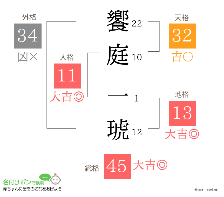 饗庭 一琥さんの姓名判断結果