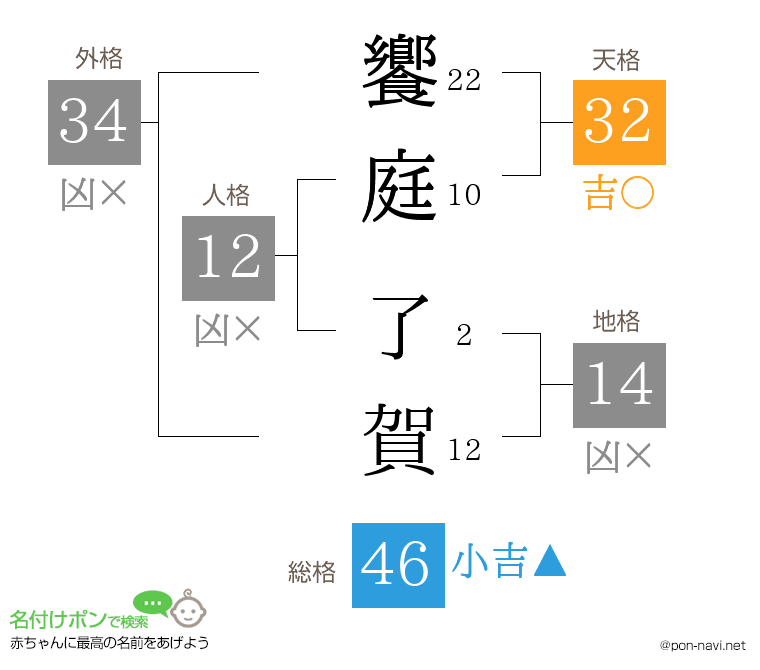 饗庭 了賀さんの姓名判断結果