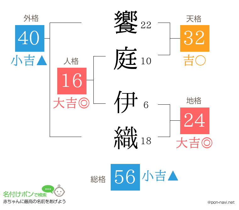饗庭 伊織さんの姓名判断結果