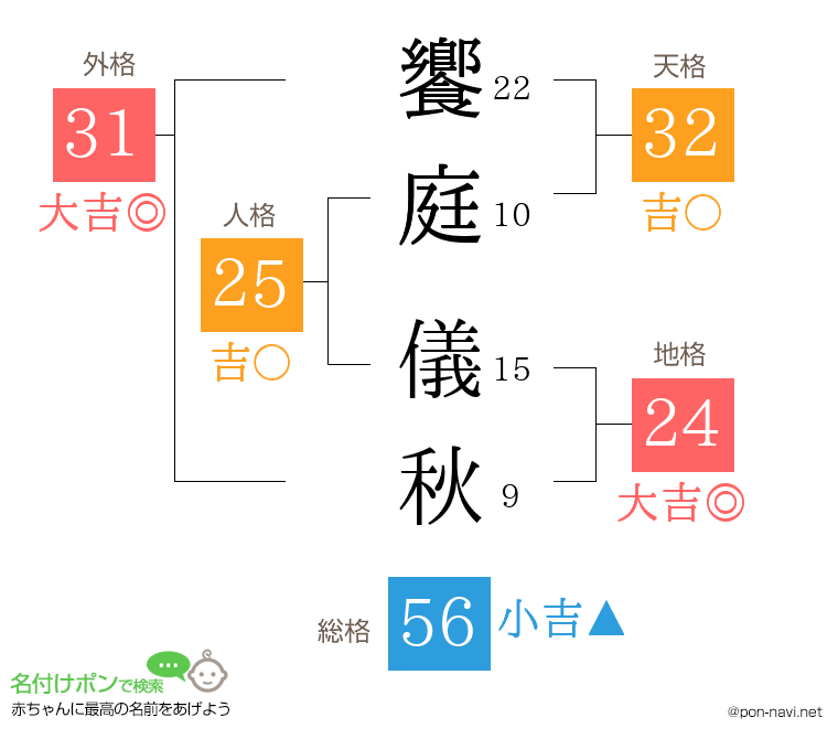 饗庭 儀秋さんの姓名判断結果