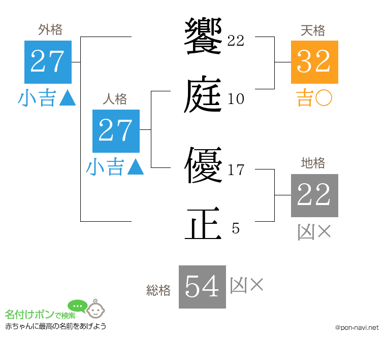 饗庭 優正さんの姓名判断結果