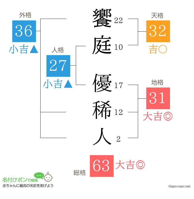 饗庭 優稀人さんの姓名判断結果
