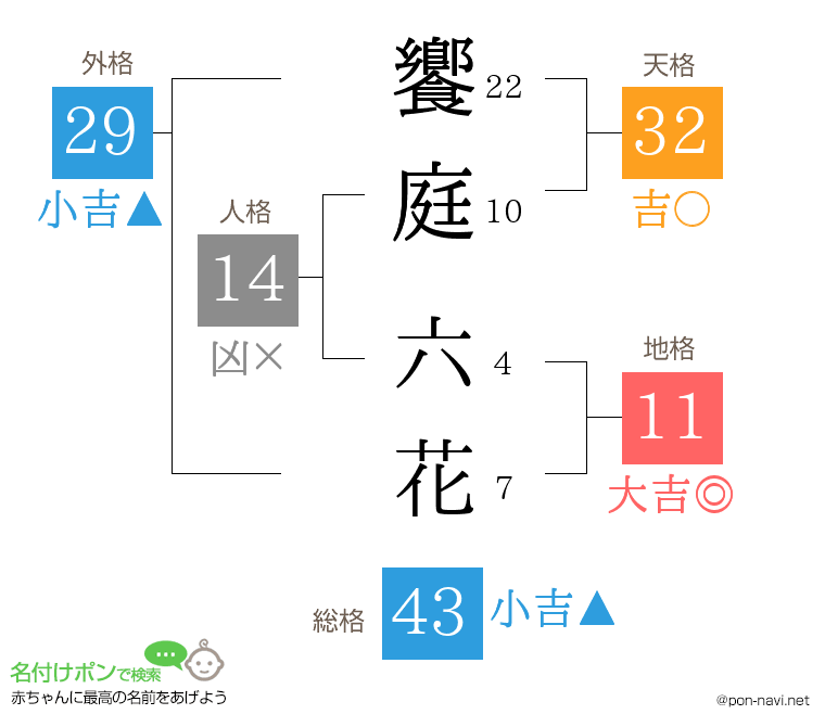 饗庭 六花さんの姓名判断結果