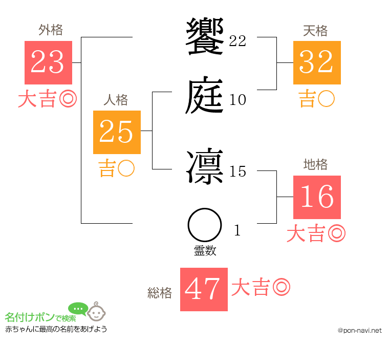 饗庭 凛さんの姓名判断結果