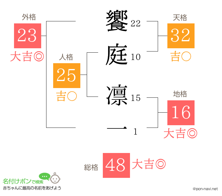 饗庭 凛一さんの姓名判断結果