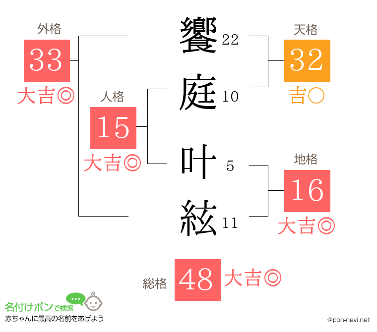 饗庭 叶絃さんの姓名判断結果