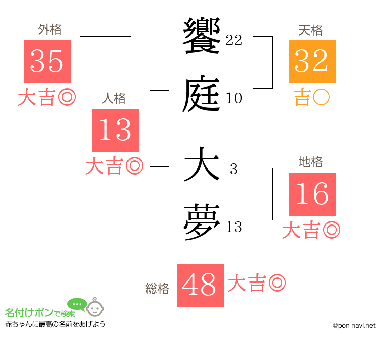 饗庭 大夢さんの姓名判断結果