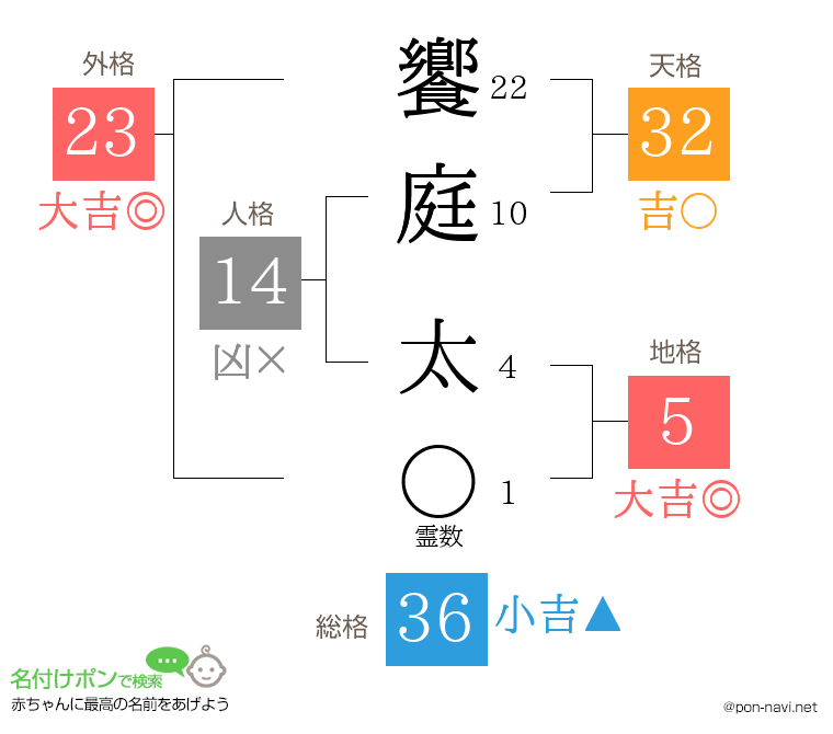 饗庭 太さんの姓名判断結果