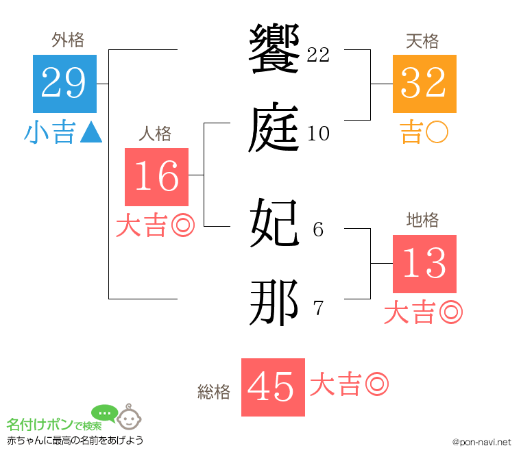 饗庭 妃那さんの姓名判断結果