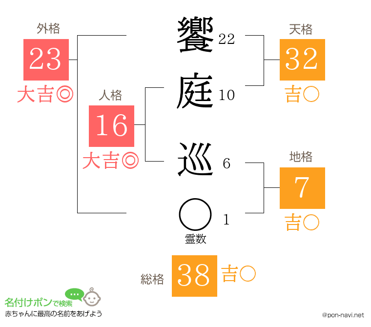 饗庭 巡さんの姓名判断結果