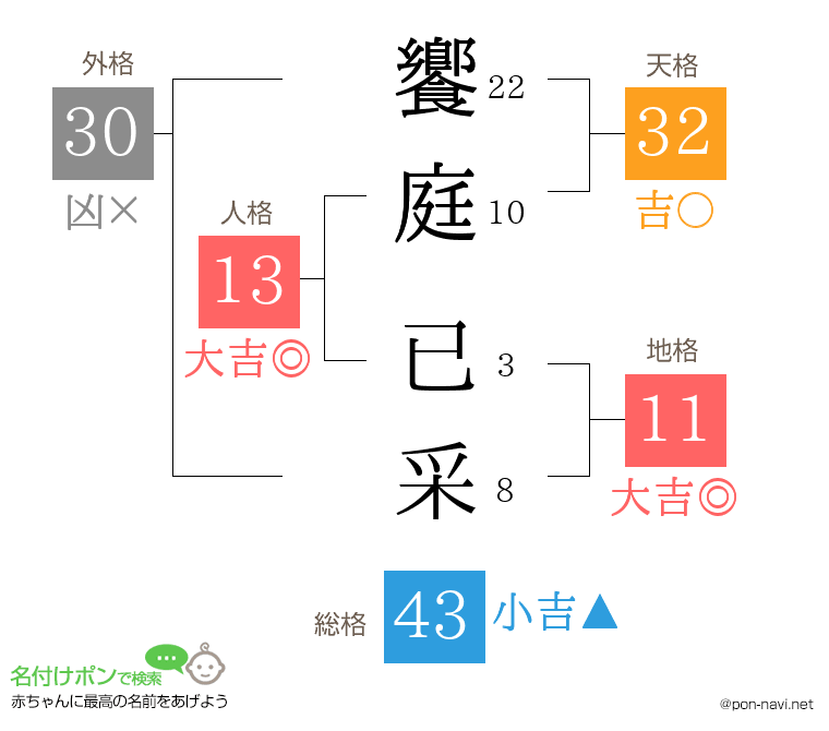 饗庭 已采さんの姓名判断結果