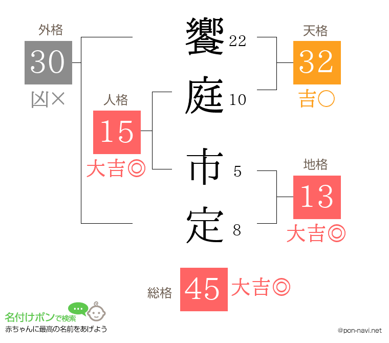 饗庭 市定さんの姓名判断結果